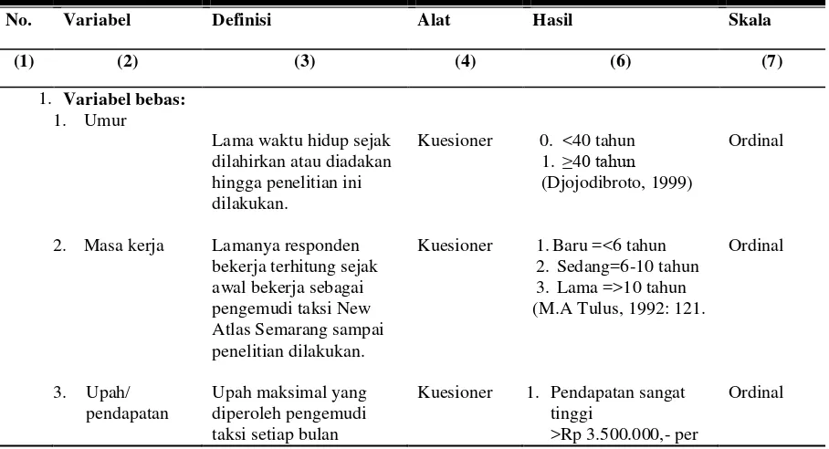 Tabel 3.1 Definisi Operasional dan Skala Pengukuran 