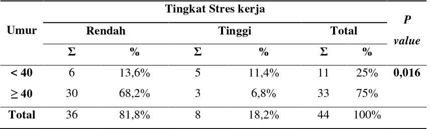 Tabel 4.6 Hubungan antara umur dengan stres kerja 