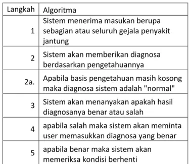 Tabel 3 Langkah Pelatihan 