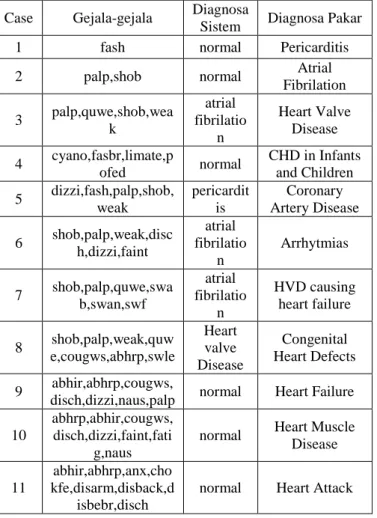 Tabel 6 Pengujian Faktor Urutan Bagian 2  Case  Gejala-gejala  Diagnosa 