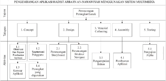 Gambar 1. Work Breakdown Structure 