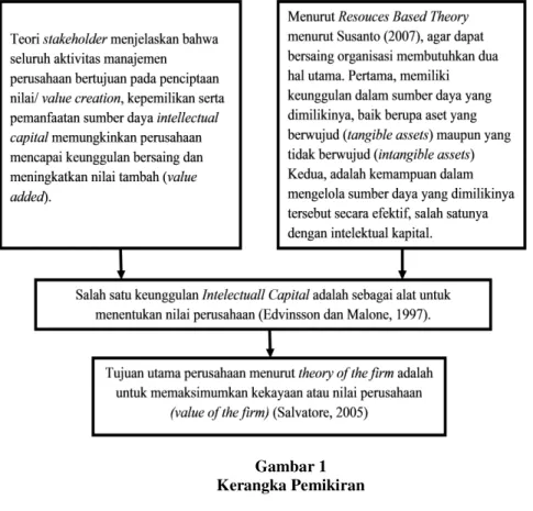 Gambar 1  Kerangka Pemikiran 