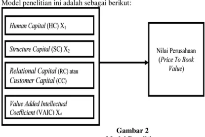 Gambar 2  Model Penelitian 