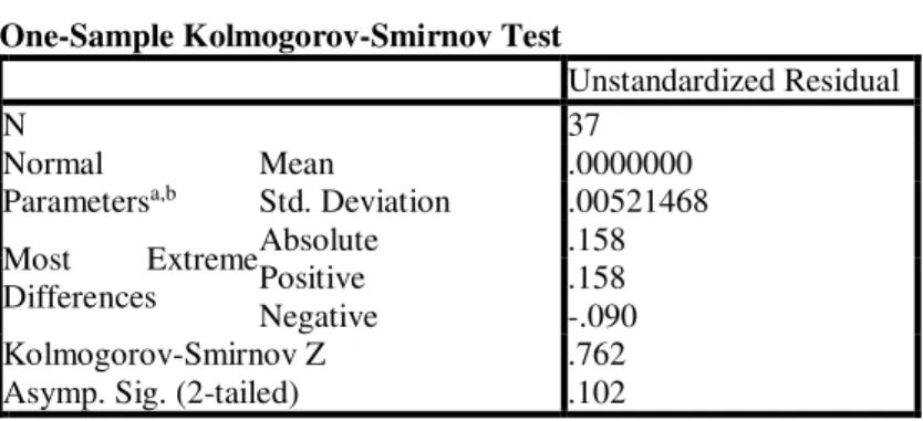 Tabel 1  Hasil Uji Normalitas  One-Sample Kolmogorov-Smirnov Test 