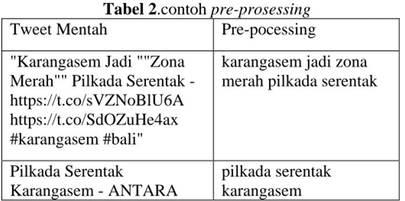 Tabel 2 merupakan contoh pre-processing yang digunakan dalam penelitian ini. Hasil dari pre-