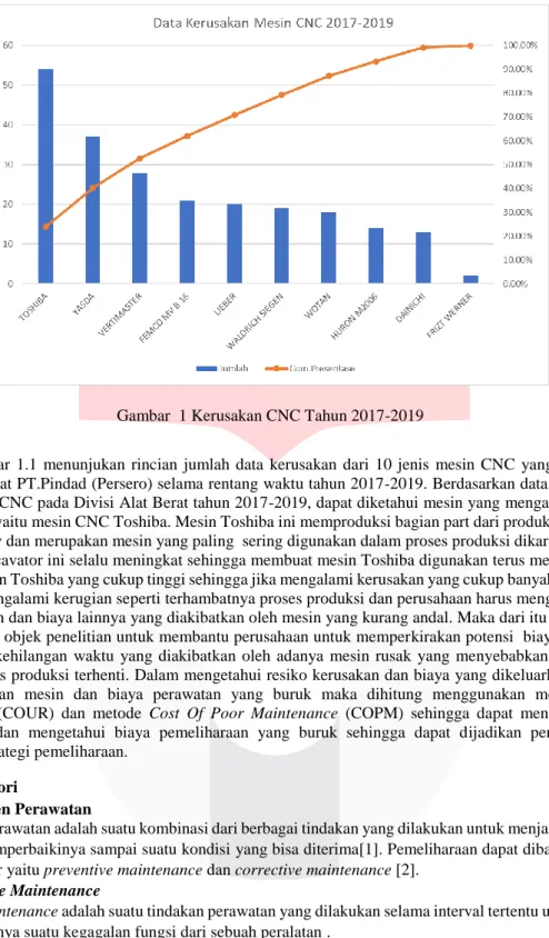 Gambar  1 Kerusakan CNC Tahun 2017-2019 