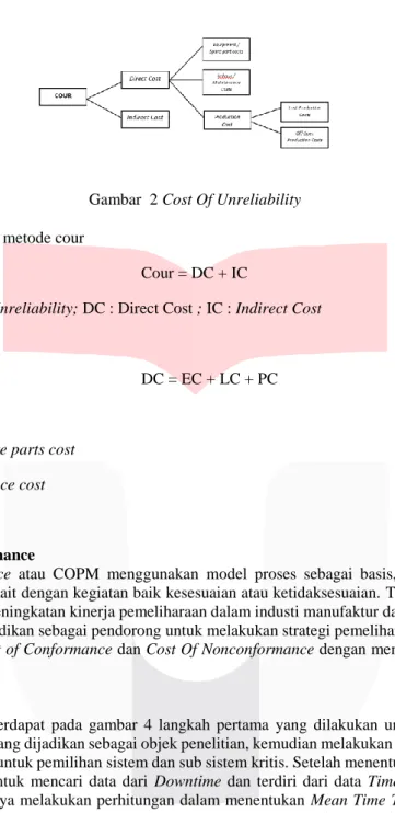 Gambar  2 Cost Of Unreliability  Perhitungan menggunakan metode cour  