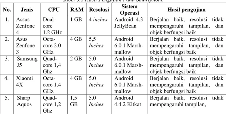 Tabel 3.8 Hasil Pengujian Pada Smartphone  No.  Jenis  CPU  RAM  Resolusi  Sistem 