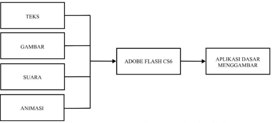 Gambar 3. 5 Proses Penggabungan Seluruh Objek  Hasil dari implementasi data adalah tampilan aplikasi sebagai berikut : 