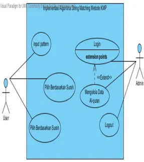 Gambar 2. Use case diagram  b)  Flowchart  