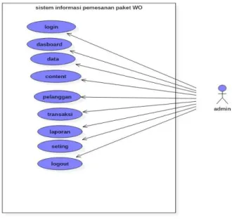 Gambar 4. Use Case Diagram Admin Sistem  yang Diusulkan