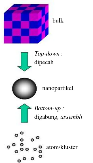 Gambar 2.2 Metode sintesis top-down dan bottom-up 