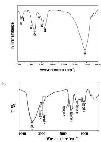 Gambar 2.6. Spektrum FTIR C-Dots dengan sumber karbon : (a). Dextrin 