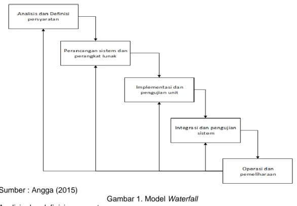 Gambar 1. Model Waterfall  a.  Analisis dan definisi persyaratan. 