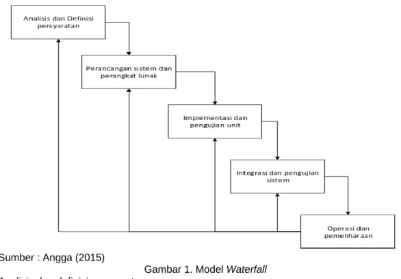 Gambar 1. Model Waterfall  a.  Analisis dan definisi persyaratan. 