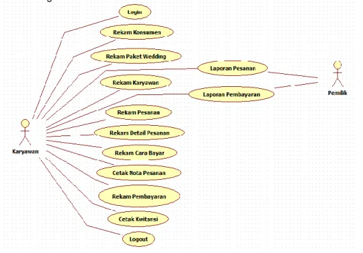 Gambar 2. Usecase Diagram Sistem Informasi Nirwana Wedding Organizer 