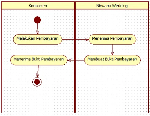 Gambar 4. Activity Diagram Pembayaran Paket Pernikahan  c.  Implementasi dan pengujian unit 