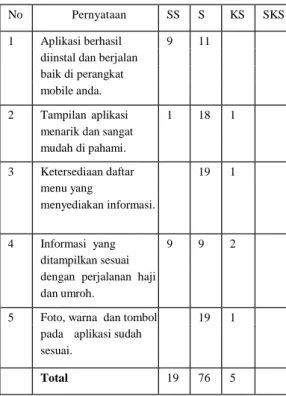 Tabel 1. Hasil Pengujian Beta Test 