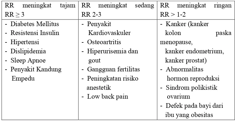 Tabel 2.3. Risiko Relatif (RR) terjadinya masalah kesehatan yang 