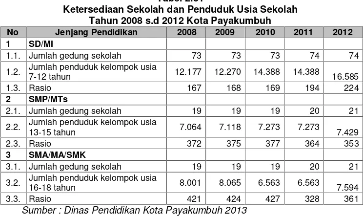 Tabel 2.32Ketersediaan Sekolah dan Penduduk Usia Sekolah Tahun 2012