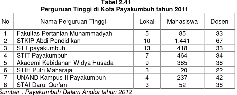 Tabel 2.41Perguruan Tinggi di Kota Payakumbuh tahun 2011