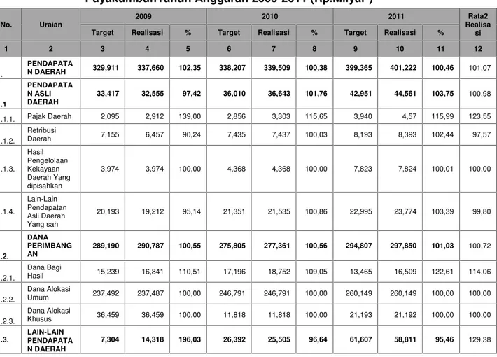 Tabel 3.1. Target dan Realisasi Pendapatan dan Belanja Kota PayakumbuhTahun Anggaran 2009-2011 (Rp.Milyar )