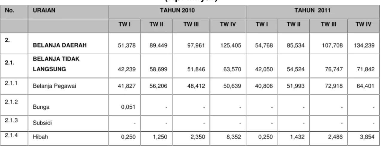 Tabel 3.2. Realisasi Belanja Kota Payakumbuh Tahun 2010-2011 Pertriwulan (Rp. Milyar)