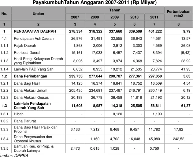 Tabel 3.3. Realisasi dan Rata-Rata Pertumbuhan Pendapatan Daerah Kota PayakumbuhTahun Anggaran 2007-2011 (Rp Milyar)