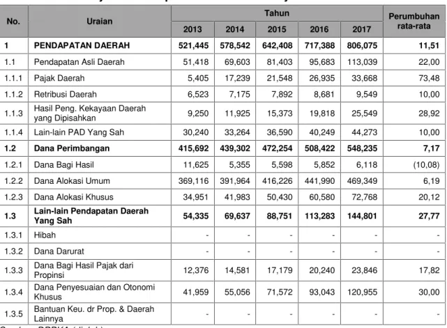 Tabel 3.8. Proyeksi Pendapatan Daerah Kota Payakumbuh Tahun 2013-2017
