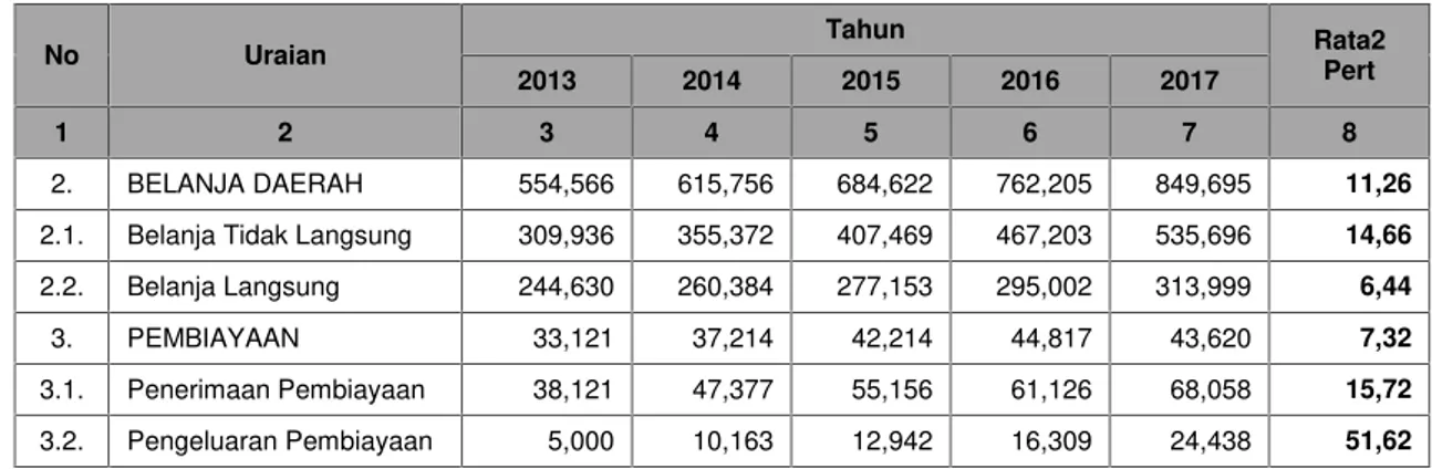Tabel 3.9. Proyeksi Belanja dan Pembiayaan Kota Payakumbuh Tahun 2013- 2013-2017 (Milyar Rp)