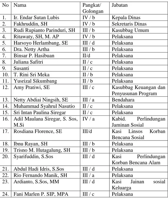 Tabel 4.1:  Daftar Pegawai Dinas Sosial Kota Medan 