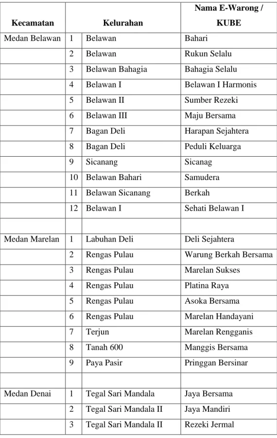 Tabel 4.3: Jumlah e-Warong KUBE-PKH di Kota Medan 