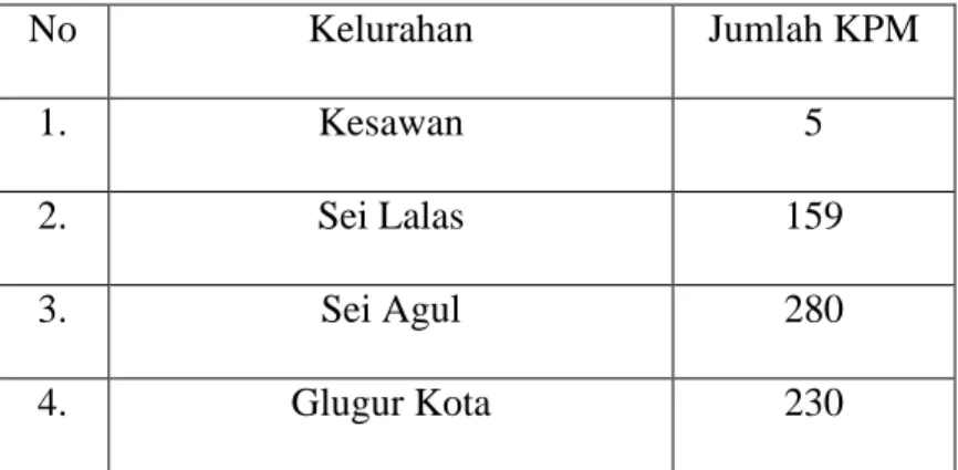 Tabel  4.4:  Jumlah  keluarga  penerima  manfaat  (KPM)  Kecamatan  Medan         Barat  No  Kelurahan  Jumlah KPM  1