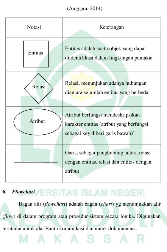 Tabel II.5 Daftar Simbol Entity Relationship Diagram ( ERD )   (Anggara, 2014) 
