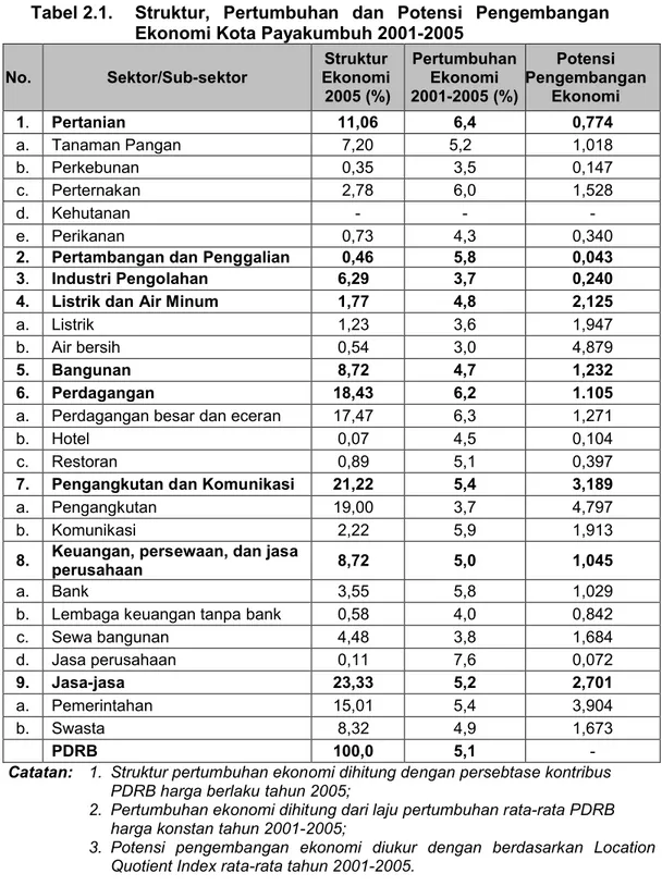 Tabel 2.1. Struktur,  Pertumbuhan  dan  Potensi  Pengembangan  Ekonomi Kota Payakumbuh 2001-2005