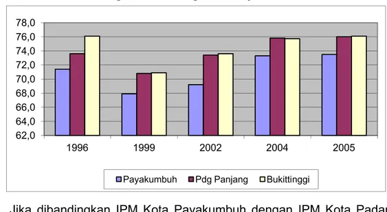Gambar 2.1. Perbandingan Perkembangan IPM Payakumbuh Tahun 1996-2005