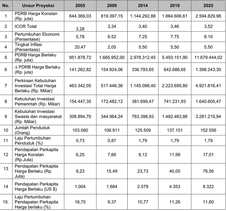 Tabel 4.1 Proyeksi Pembangunan Ekonomi Kota Payakumbuh Tahun 2005-2025