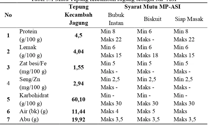 Tabel 5.1 Mutu Tepung Kecambah Jagung sebagai MP-ASI  