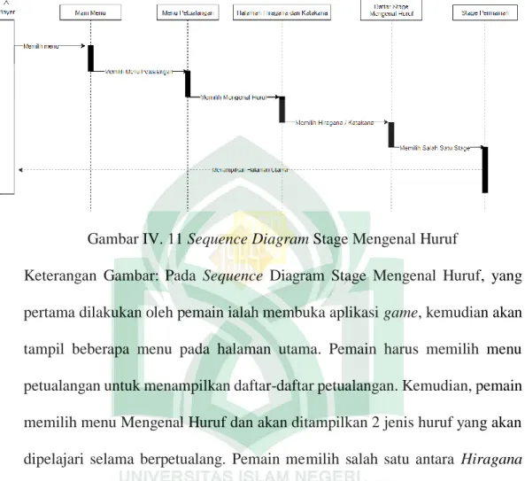 Gambar IV. 11 Sequence Diagram Stage Mengenal Huruf 
