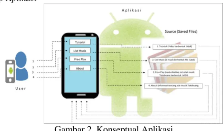 Gambar 2. Konseptual Aplikasi 