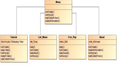 Gambar 4. Class Diagram 