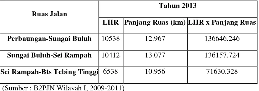 Tabel 4.1 Data LHR Beban Ruas Jalan Perbaungan-Sei Rampah. 