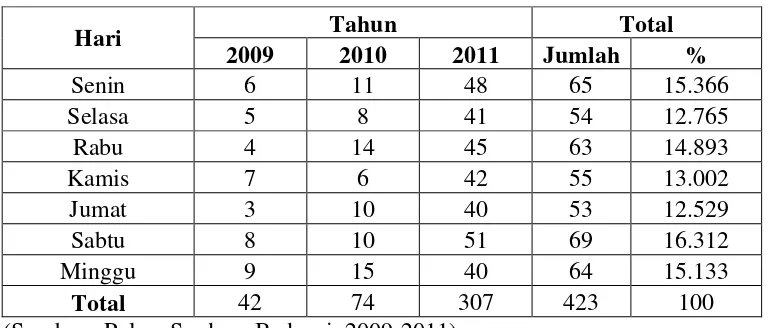 Tabel 4.2 Jumlah kecelakaan berdasarkan Hari tahun 2009-2011. 