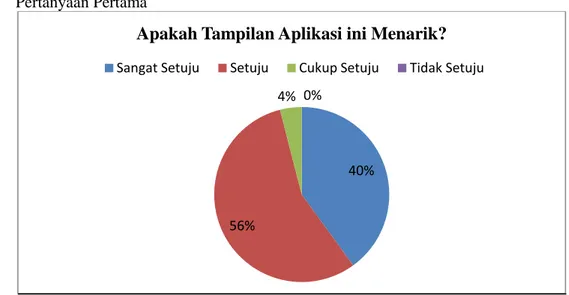 Gambar 1 menunjukkan bahwa tampilan Aplikasi Pembelajaran Alat-Alat Musik  Tradisional Pulau Sumatera dan Jawa ini dari 25 responden, 10 memilih sangat setuju,  14  memilih  setuju,  1  memilih  cukup  setuju,  dan  0  memilih  tidak  setuju