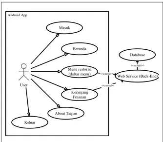 Gambar 3.1  Use case diagram client-side.  2. Use case admin. 