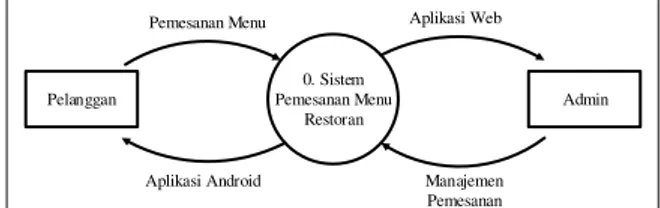 Gambar 3.4 DFD Level 1 sistem pemesanan  menu. 
