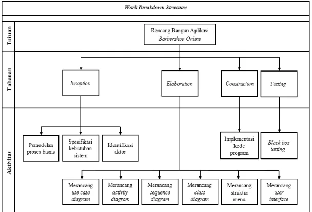 Gambar 1 : Work Breakdown Structure 