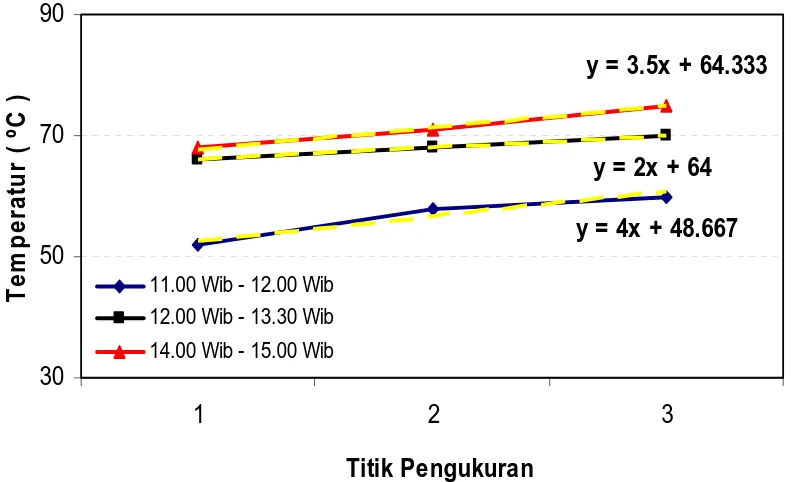 Gambar 4.3 Posisi distribusi temperatur absorber pada laluan berbelok tajam dengan   0 