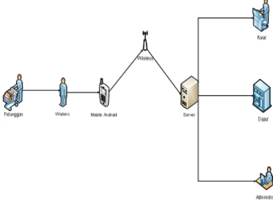 Gambar 3. Rancangan Arsitektur Sistem  4.2 Rancangan Logika Prosedur Sistem 