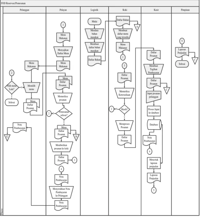 Gambar 1. Flow Of Document 